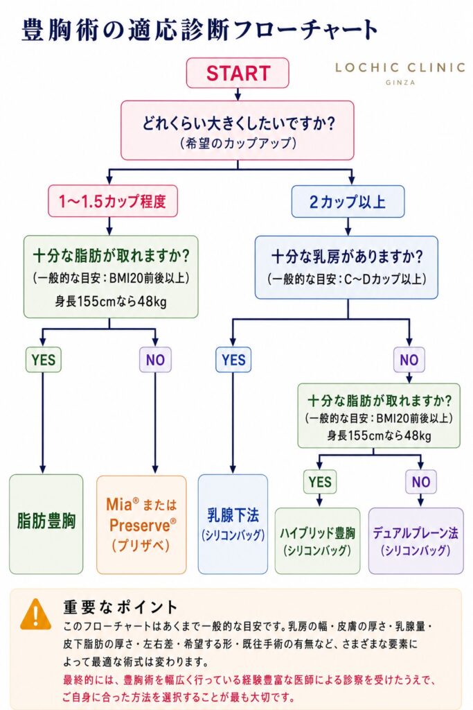 豊胸術の適応診断フローチャート